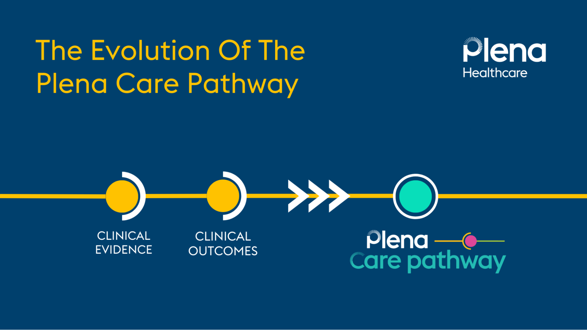 The evolution of Plena Care Pathway